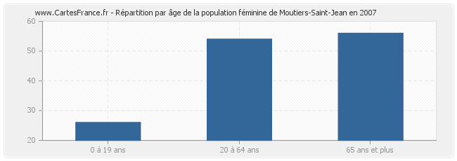 Répartition par âge de la population féminine de Moutiers-Saint-Jean en 2007