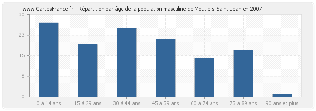 Répartition par âge de la population masculine de Moutiers-Saint-Jean en 2007
