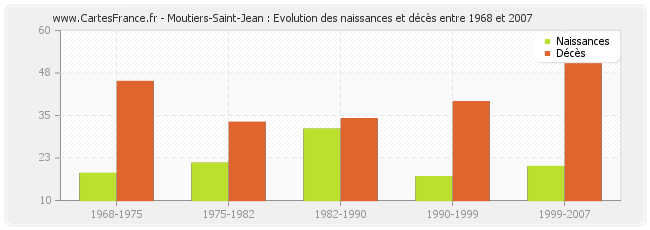 Moutiers-Saint-Jean : Evolution des naissances et décès entre 1968 et 2007