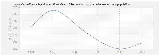 Moutiers-Saint-Jean : Interpolation cubique de l'évolution de la population