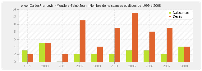 Moutiers-Saint-Jean : Nombre de naissances et décès de 1999 à 2008