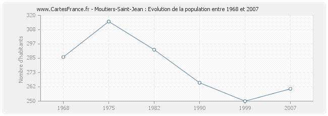 Population Moutiers-Saint-Jean
