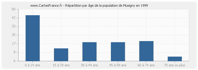 Répartition par âge de la population de Musigny en 1999