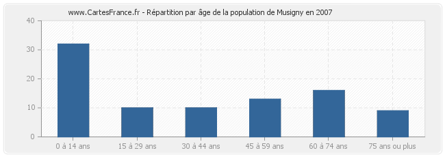 Répartition par âge de la population de Musigny en 2007