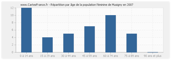Répartition par âge de la population féminine de Musigny en 2007