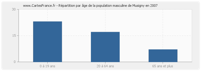 Répartition par âge de la population masculine de Musigny en 2007