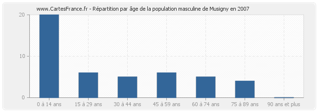 Répartition par âge de la population masculine de Musigny en 2007