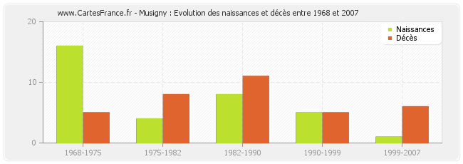 Musigny : Evolution des naissances et décès entre 1968 et 2007