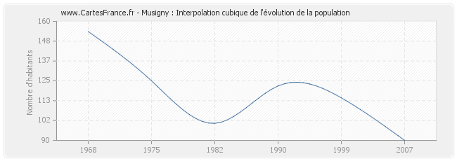 Musigny : Interpolation cubique de l'évolution de la population