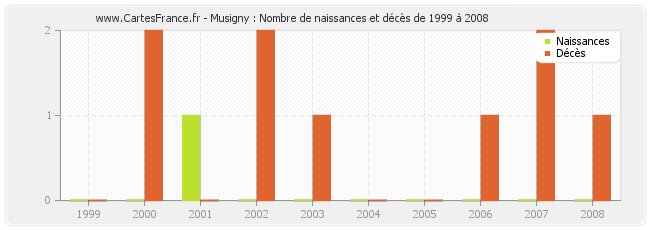 Musigny : Nombre de naissances et décès de 1999 à 2008