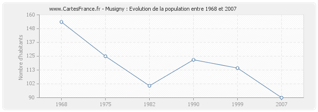 Population Musigny