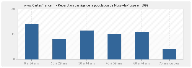 Répartition par âge de la population de Mussy-la-Fosse en 1999