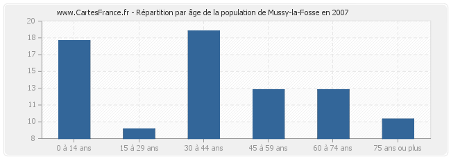 Répartition par âge de la population de Mussy-la-Fosse en 2007