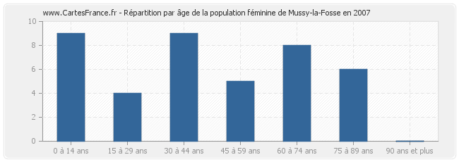 Répartition par âge de la population féminine de Mussy-la-Fosse en 2007