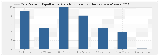 Répartition par âge de la population masculine de Mussy-la-Fosse en 2007