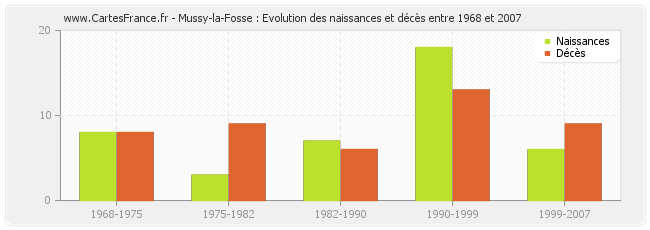 Mussy-la-Fosse : Evolution des naissances et décès entre 1968 et 2007