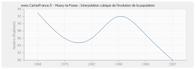 Mussy-la-Fosse : Interpolation cubique de l'évolution de la population
