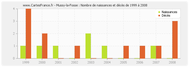 Mussy-la-Fosse : Nombre de naissances et décès de 1999 à 2008