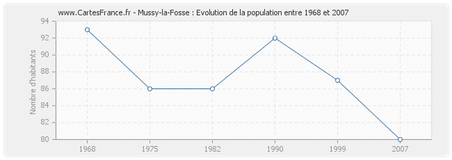 Population Mussy-la-Fosse