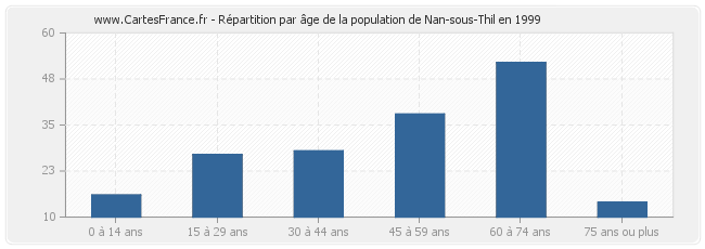 Répartition par âge de la population de Nan-sous-Thil en 1999