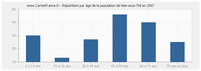 Répartition par âge de la population de Nan-sous-Thil en 2007