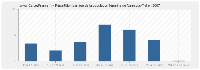 Répartition par âge de la population féminine de Nan-sous-Thil en 2007