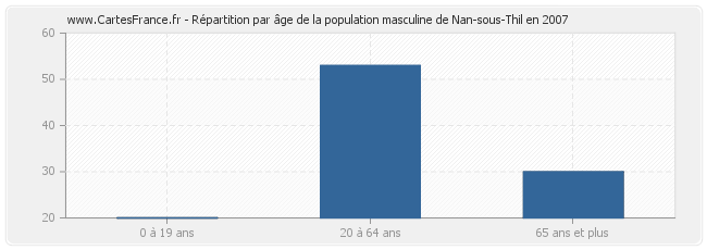 Répartition par âge de la population masculine de Nan-sous-Thil en 2007