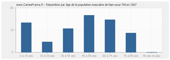 Répartition par âge de la population masculine de Nan-sous-Thil en 2007