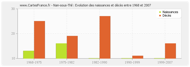 Nan-sous-Thil : Evolution des naissances et décès entre 1968 et 2007