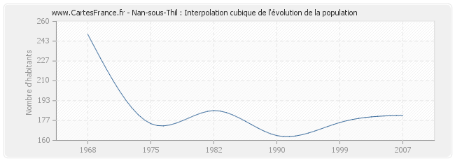 Nan-sous-Thil : Interpolation cubique de l'évolution de la population