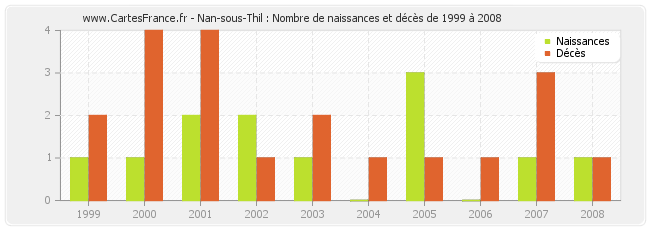 Nan-sous-Thil : Nombre de naissances et décès de 1999 à 2008