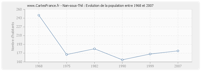 Population Nan-sous-Thil