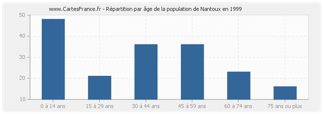 Répartition par âge de la population de Nantoux en 1999