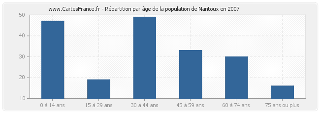 Répartition par âge de la population de Nantoux en 2007