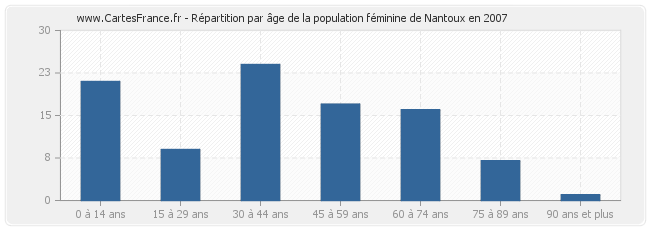 Répartition par âge de la population féminine de Nantoux en 2007