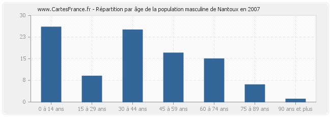 Répartition par âge de la population masculine de Nantoux en 2007