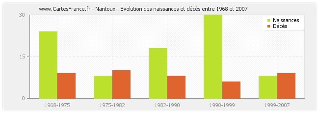 Nantoux : Evolution des naissances et décès entre 1968 et 2007