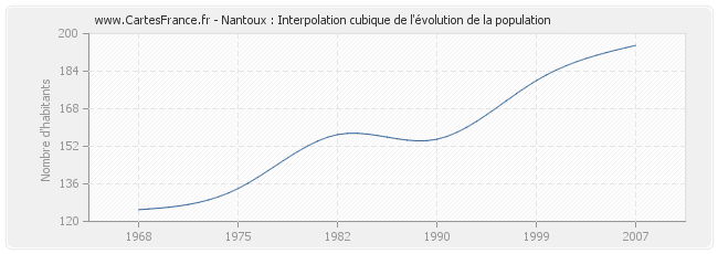 Nantoux : Interpolation cubique de l'évolution de la population