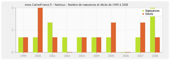 Nantoux : Nombre de naissances et décès de 1999 à 2008