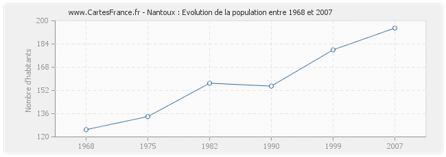 Population Nantoux