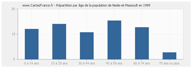 Répartition par âge de la population de Nesle-et-Massoult en 1999