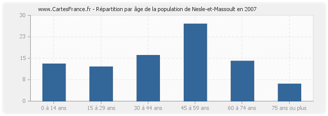 Répartition par âge de la population de Nesle-et-Massoult en 2007