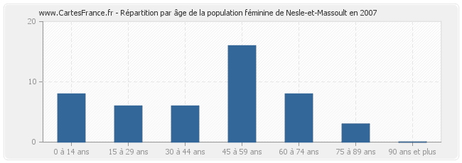Répartition par âge de la population féminine de Nesle-et-Massoult en 2007