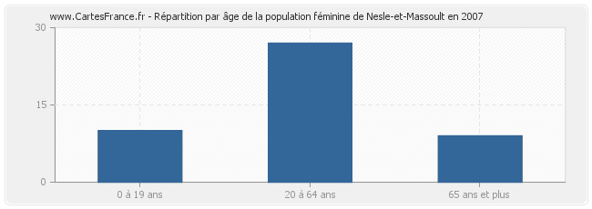 Répartition par âge de la population féminine de Nesle-et-Massoult en 2007