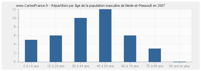 Répartition par âge de la population masculine de Nesle-et-Massoult en 2007