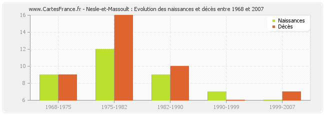 Nesle-et-Massoult : Evolution des naissances et décès entre 1968 et 2007