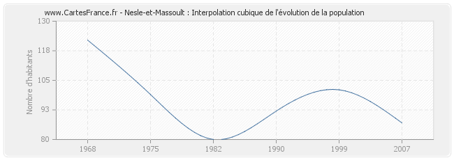 Nesle-et-Massoult : Interpolation cubique de l'évolution de la population