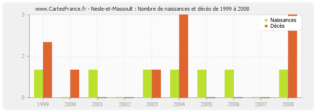 Nesle-et-Massoult : Nombre de naissances et décès de 1999 à 2008