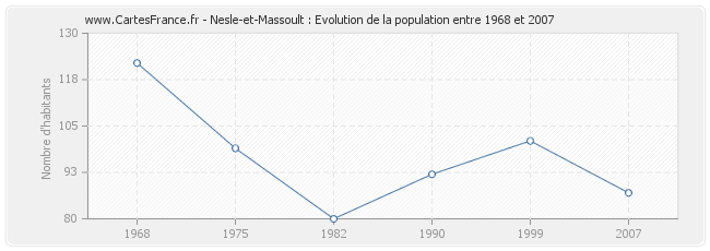 Population Nesle-et-Massoult