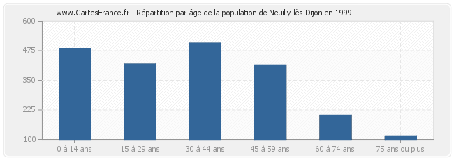 Répartition par âge de la population de Neuilly-lès-Dijon en 1999